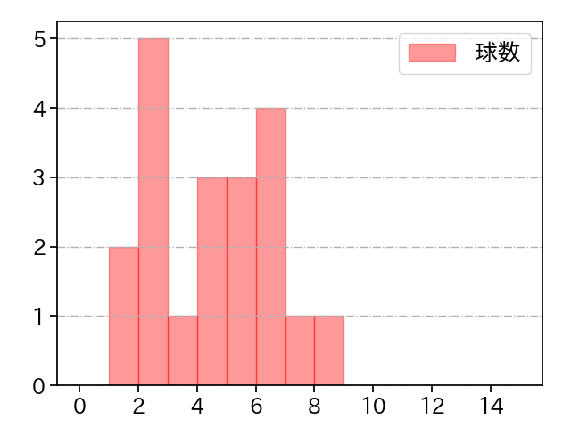 前田 純 打者に投じた球数分布(2024年レギュラーシーズン全試合)