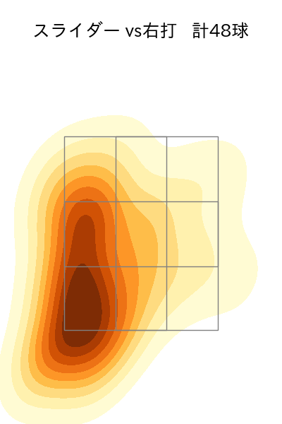 大山 凌 配球ヒートマップ(2024年rs月)