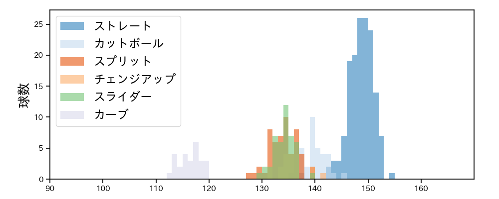 大山 凌 球種&球速の分布1(2024年レギュラーシーズン全試合)