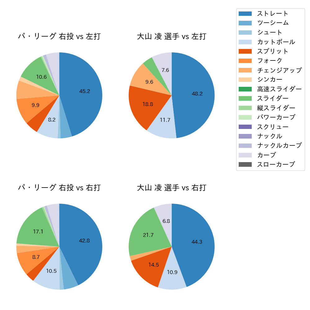 大山 凌 球種割合(2024年レギュラーシーズン全試合)