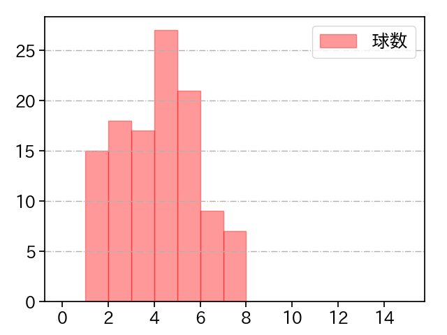 大山 凌 打者に投じた球数分布(2024年レギュラーシーズン全試合)