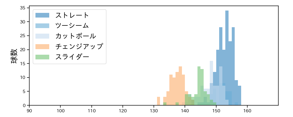 オスナ 球種&球速の分布1(2024年レギュラーシーズン全試合)