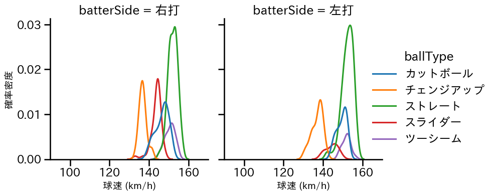 オスナ 球種&球速の分布2(2024年レギュラーシーズン全試合)