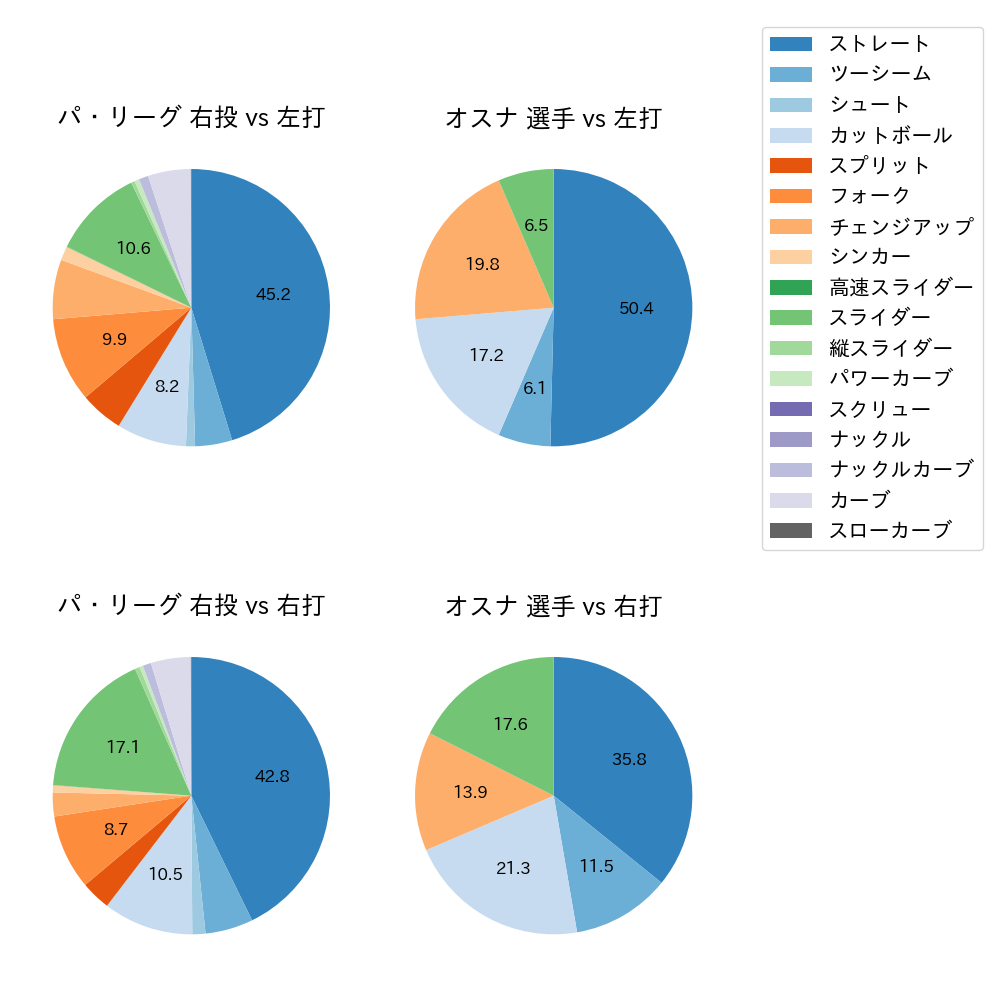 オスナ 球種割合(2024年レギュラーシーズン全試合)