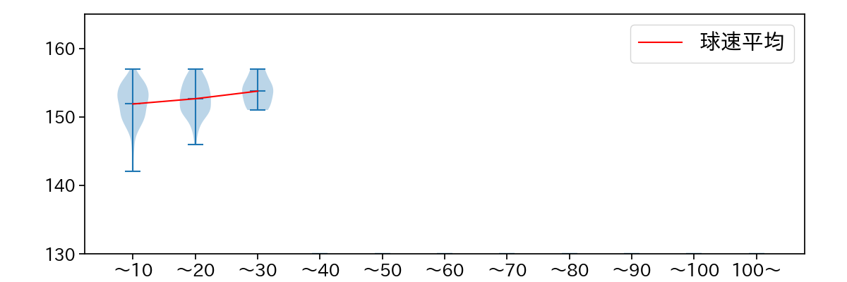 オスナ 球数による球速(ストレート)の推移(2024年レギュラーシーズン全試合)