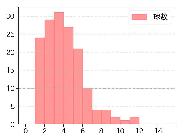 オスナ 打者に投じた球数分布(2024年レギュラーシーズン全試合)