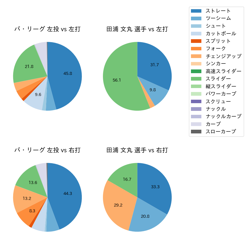 田浦 文丸 球種割合(2024年レギュラーシーズン全試合)