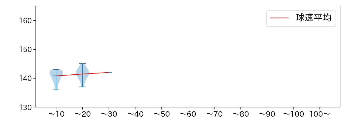 田浦 文丸 球数による球速(ストレート)の推移(2024年レギュラーシーズン全試合)