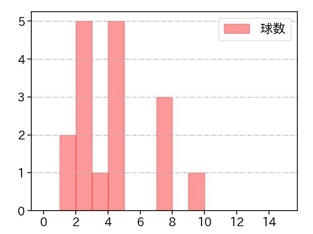 田浦 文丸 打者に投じた球数分布(2024年レギュラーシーズン全試合)