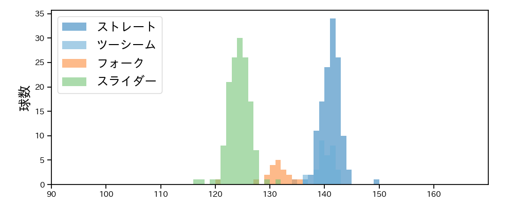長谷川 威展 球種&球速の分布1(2024年レギュラーシーズン全試合)