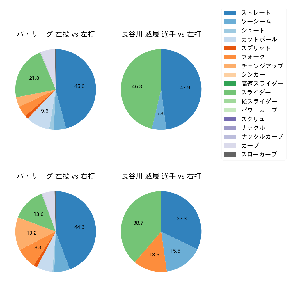 長谷川 威展 球種割合(2024年レギュラーシーズン全試合)