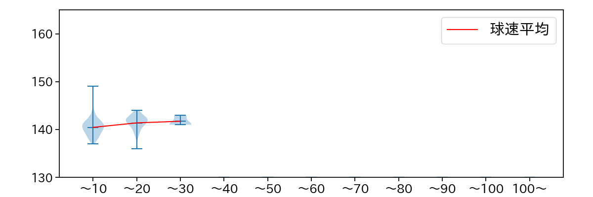 長谷川 威展 球数による球速(ストレート)の推移(2024年レギュラーシーズン全試合)