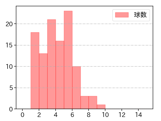 長谷川 威展 打者に投じた球数分布(2024年レギュラーシーズン全試合)