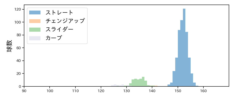 ヘルナンデス 球種&球速の分布1(2024年レギュラーシーズン全試合)