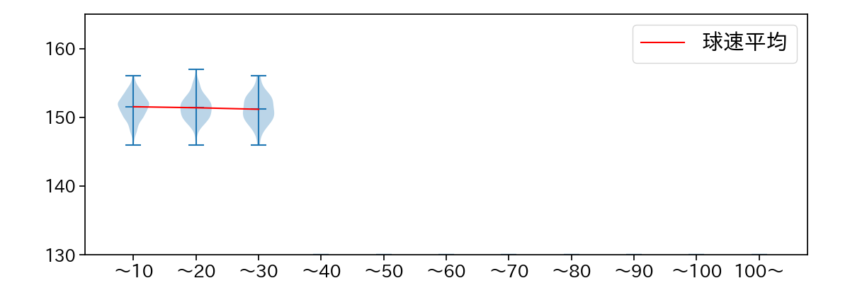 ヘルナンデス 球数による球速(ストレート)の推移(2024年レギュラーシーズン全試合)