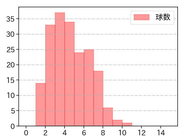 ヘルナンデス 打者に投じた球数分布(2024年レギュラーシーズン全試合)