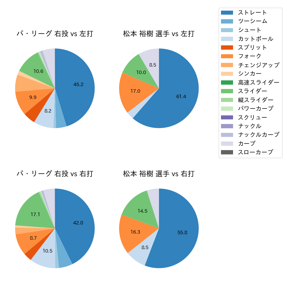 松本 裕樹 球種割合(2024年レギュラーシーズン全試合)