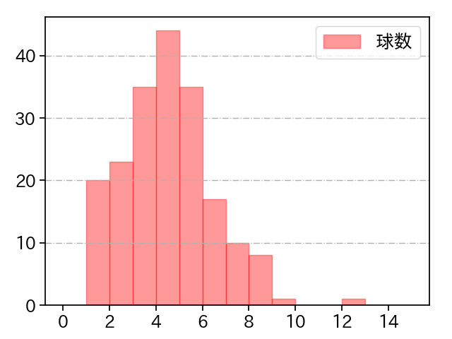 松本 裕樹 打者に投じた球数分布(2024年レギュラーシーズン全試合)