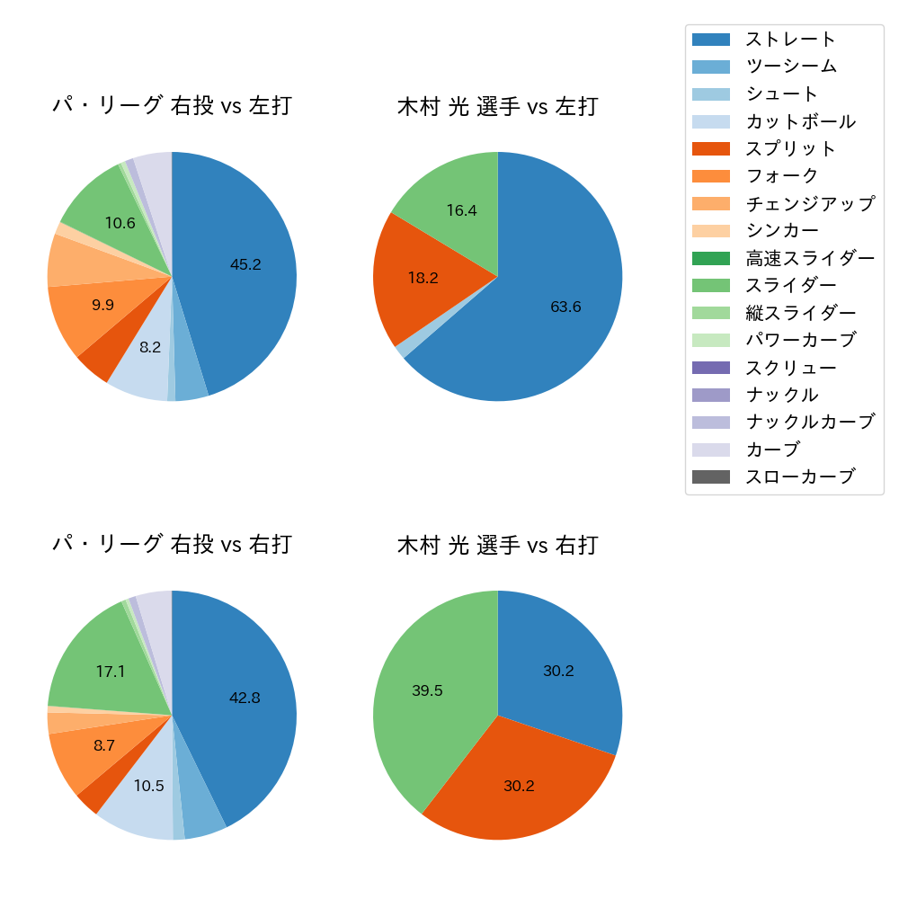 木村 光 球種割合(2024年レギュラーシーズン全試合)