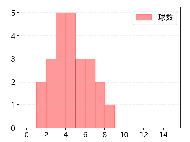 木村 光 打者に投じた球数分布(2024年レギュラーシーズン全試合)