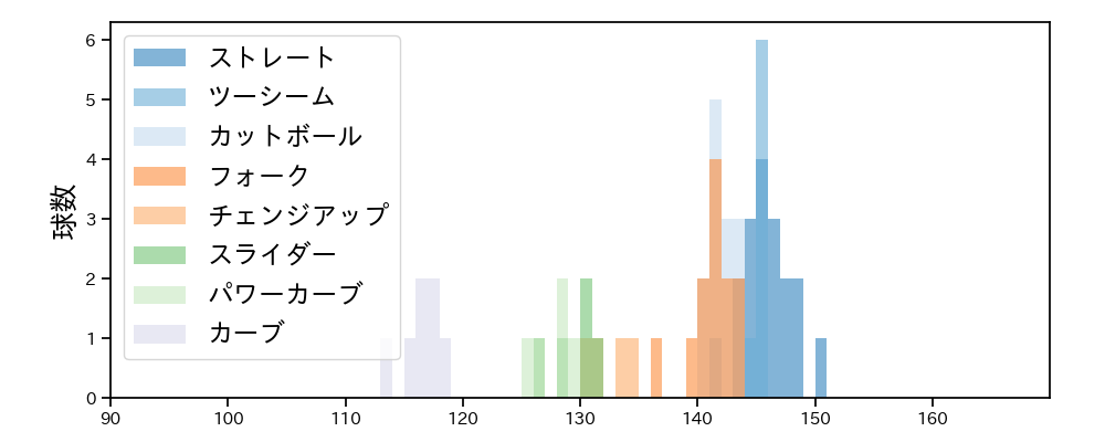 上沢 直之 球種&球速の分布1(2025年3月)