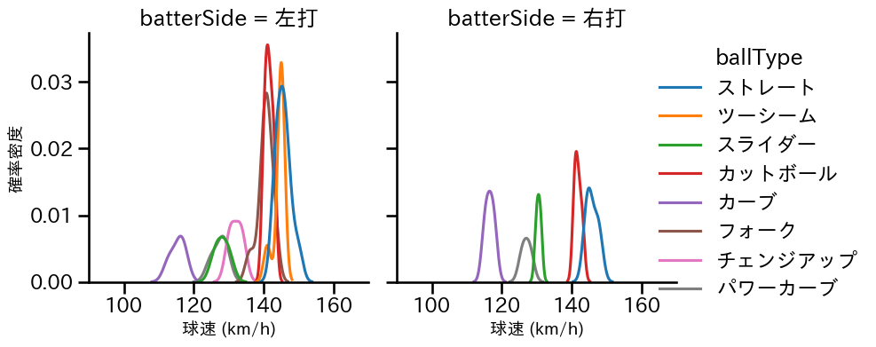 上沢 直之 球種&球速の分布2(2025年3月)