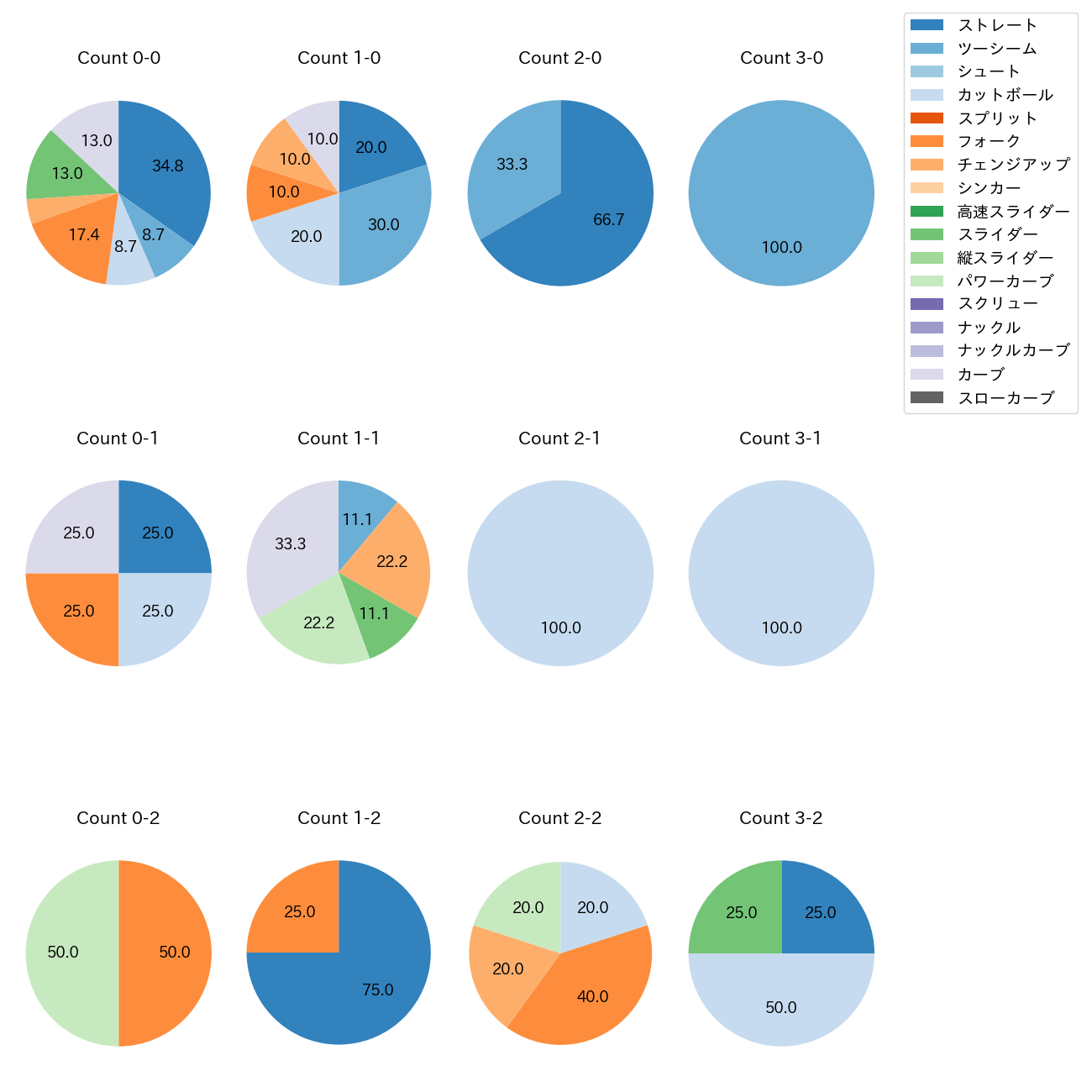 上沢 直之 カウント別 球種割合(2025年3月)