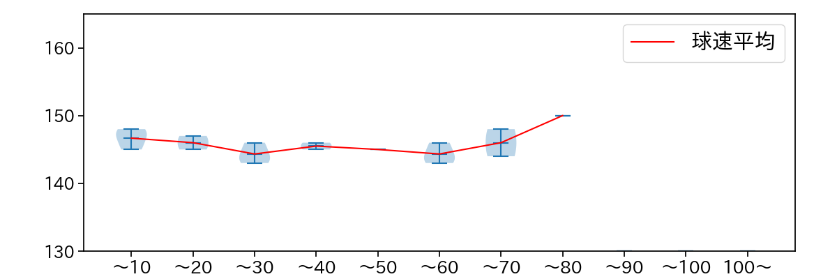 上沢 直之 球数による球速(ストレート)の推移(2025年3月)