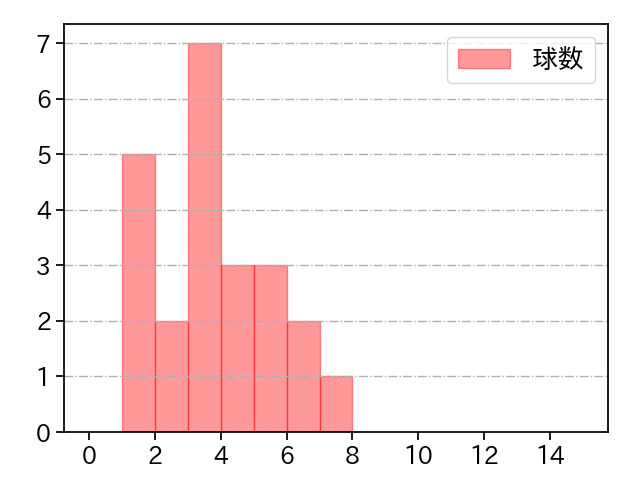 上沢 直之 打者に投じた球数分布(2025年3月)