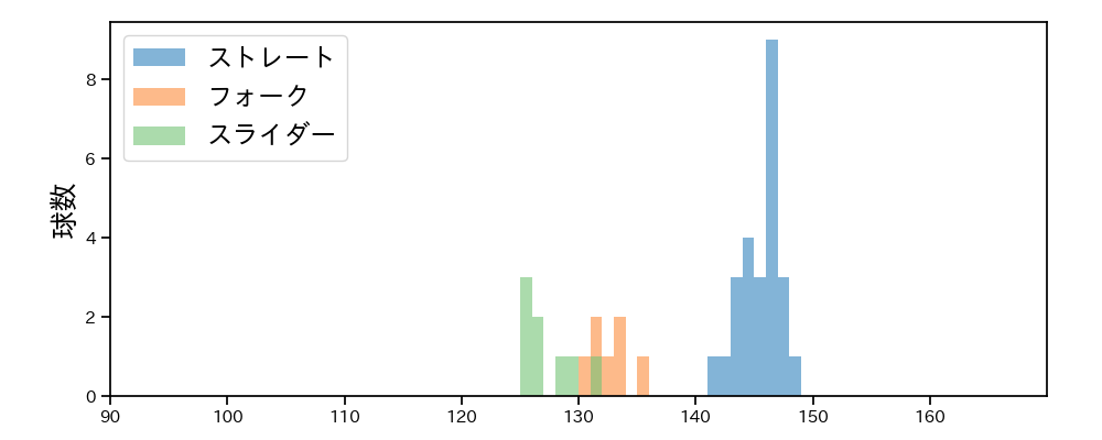 津森 宥紀 球種&球速の分布1(2025年3月)