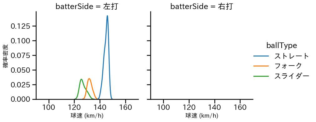 津森 宥紀 球種&球速の分布2(2025年3月)