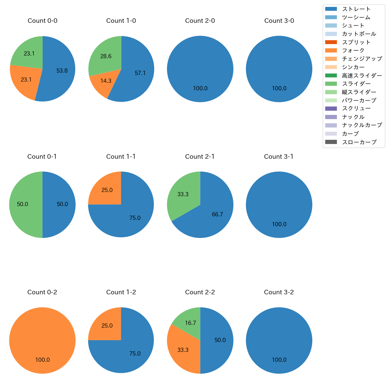 津森 宥紀 カウント別 球種割合(2025年3月)