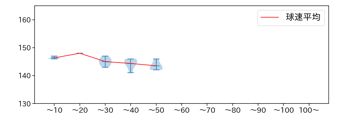 津森 宥紀 球数による球速(ストレート)の推移(2025年3月)