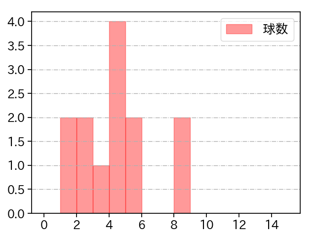 津森 宥紀 打者に投じた球数分布(2025年3月)