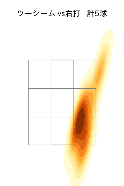 有原 航平 配球ヒートマップ(2025年3月)