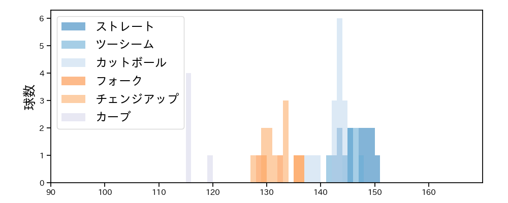 有原 航平 球種&球速の分布1(2025年3月)