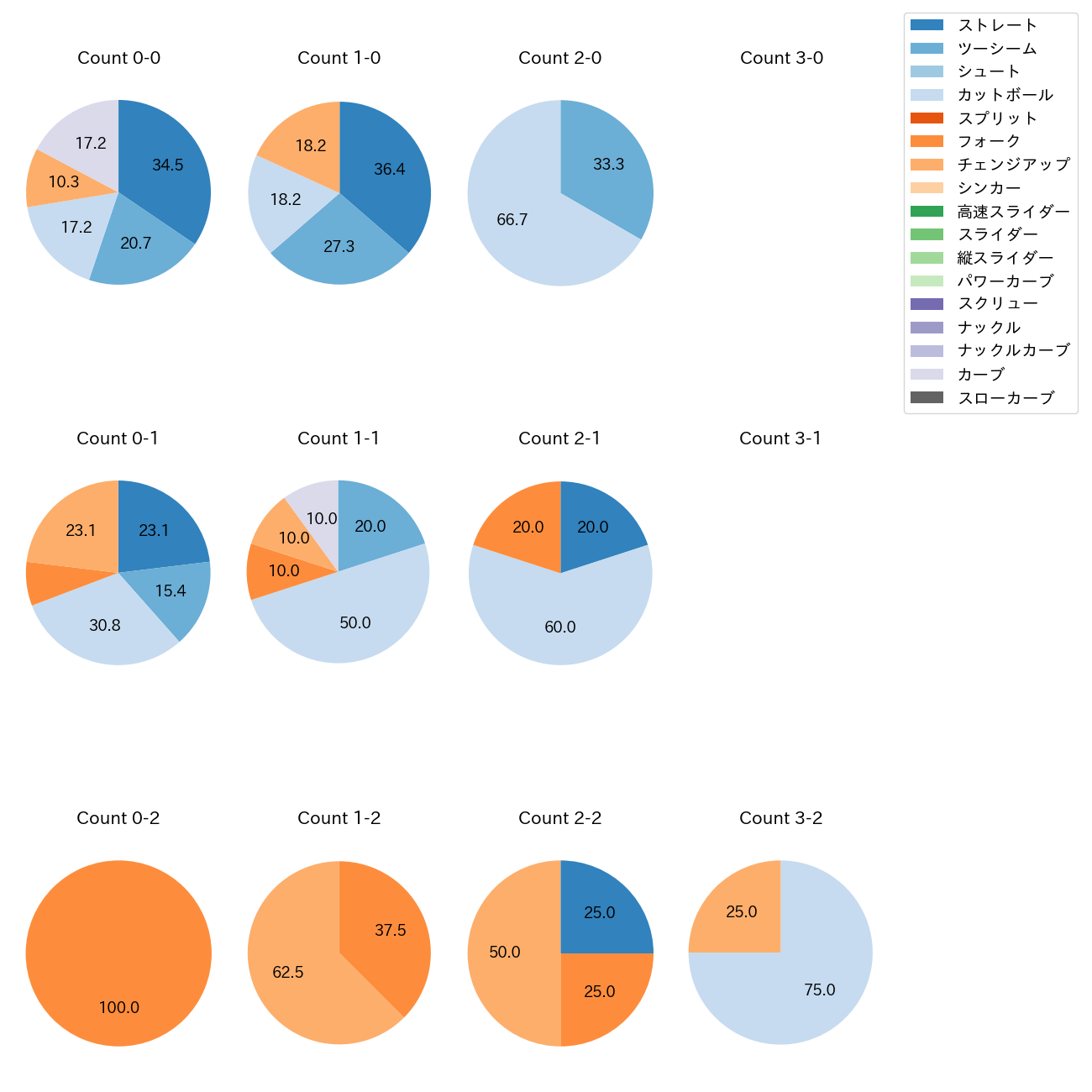 有原 航平 カウント別 球種割合(2025年3月)