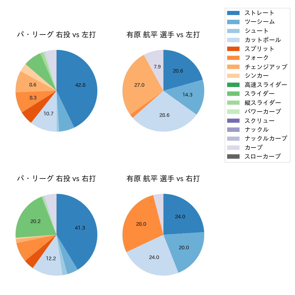 有原 航平 球種割合(2025年3月)