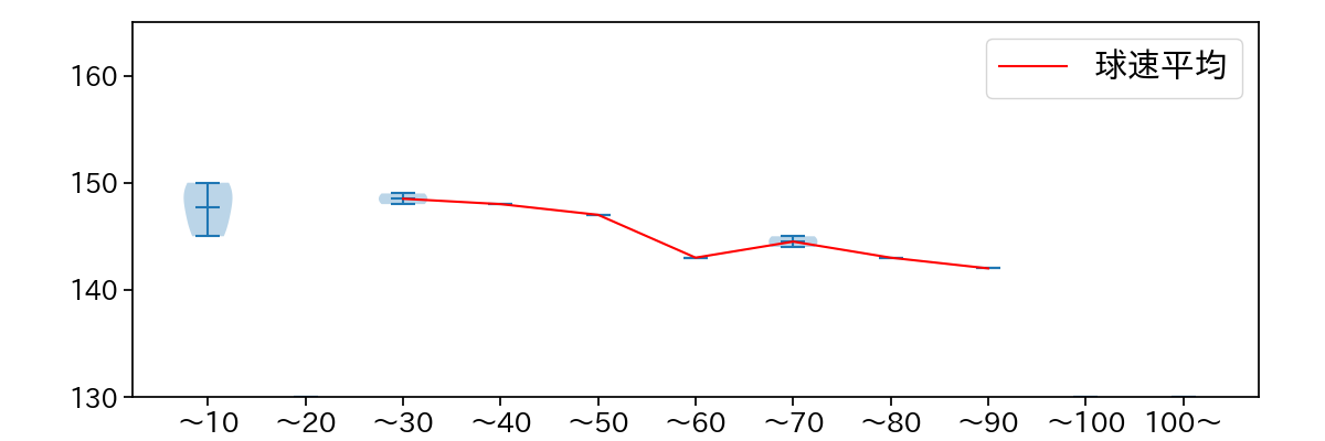 有原 航平 球数による球速(ストレート)の推移(2025年3月)