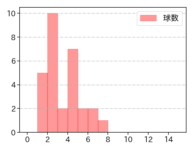 有原 航平 打者に投じた球数分布(2025年3月)
