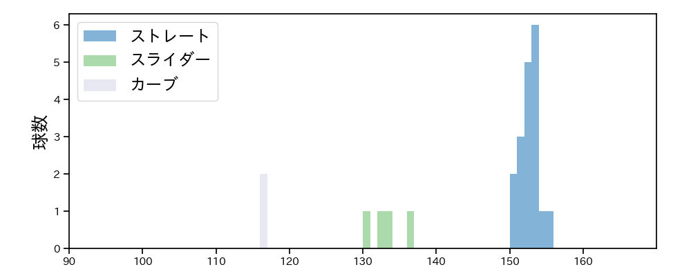 尾形 崇斗 球種&球速の分布1(2025年3月)