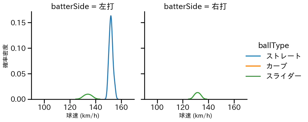 尾形 崇斗 球種&球速の分布2(2025年3月)