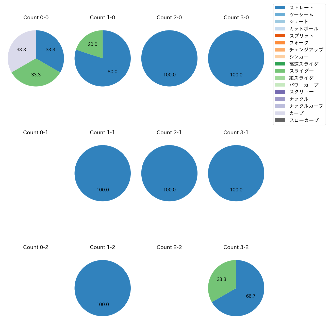 尾形 崇斗 カウント別 球種割合(2025年3月)