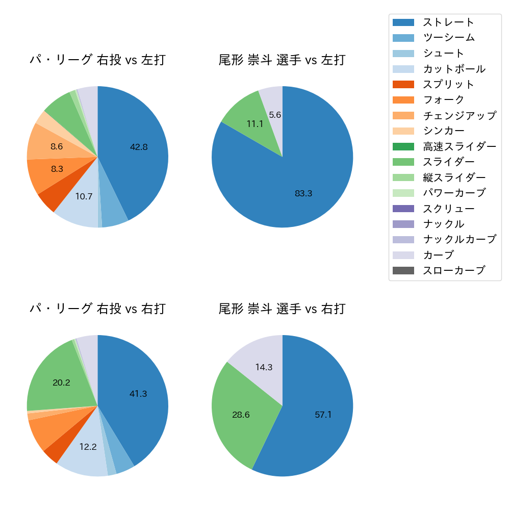 尾形 崇斗 球種割合(2025年3月)