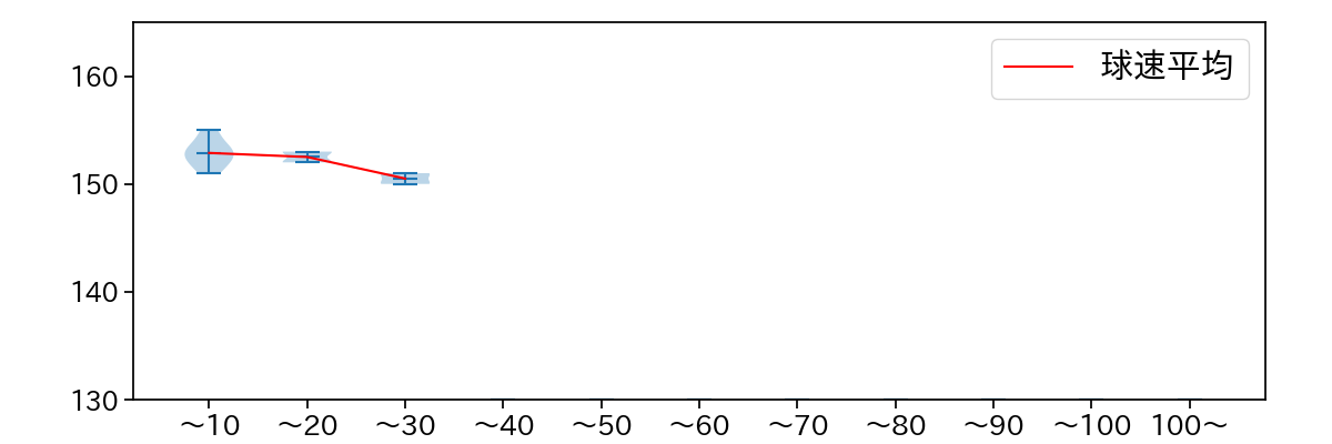 尾形 崇斗 球数による球速(ストレート)の推移(2025年3月)