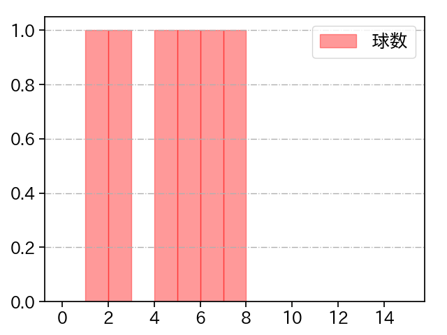 尾形 崇斗 打者に投じた球数分布(2025年3月)