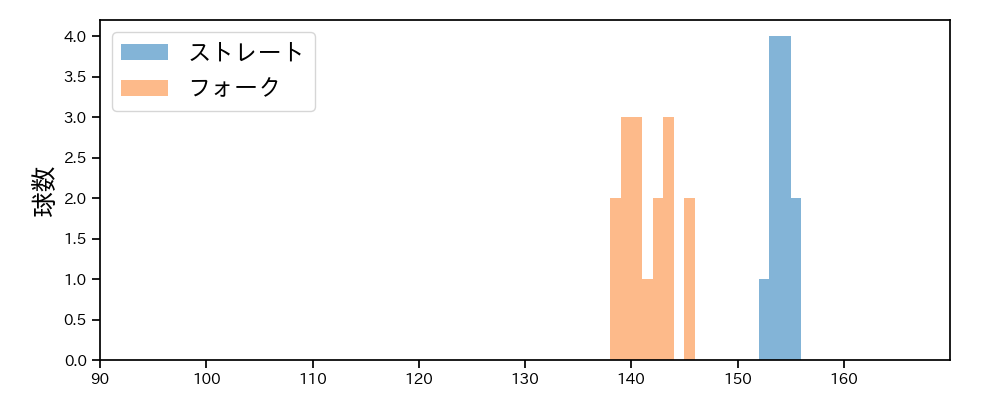 杉山 一樹 球種&球速の分布1(2025年3月)