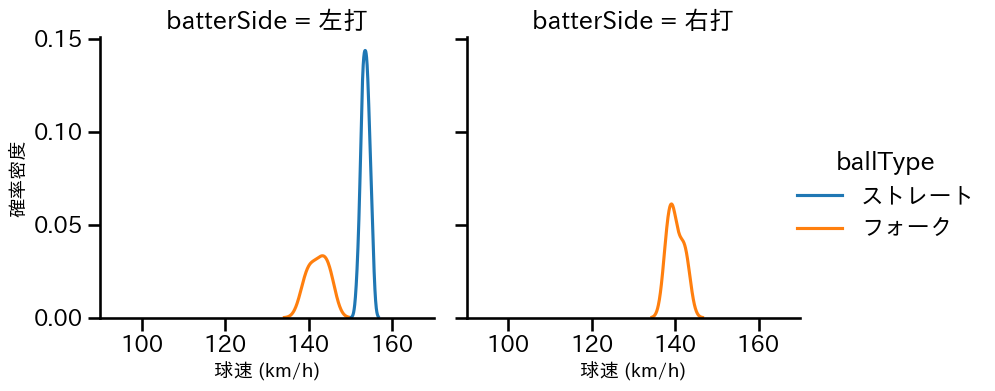 杉山 一樹 球種&球速の分布2(2025年3月)