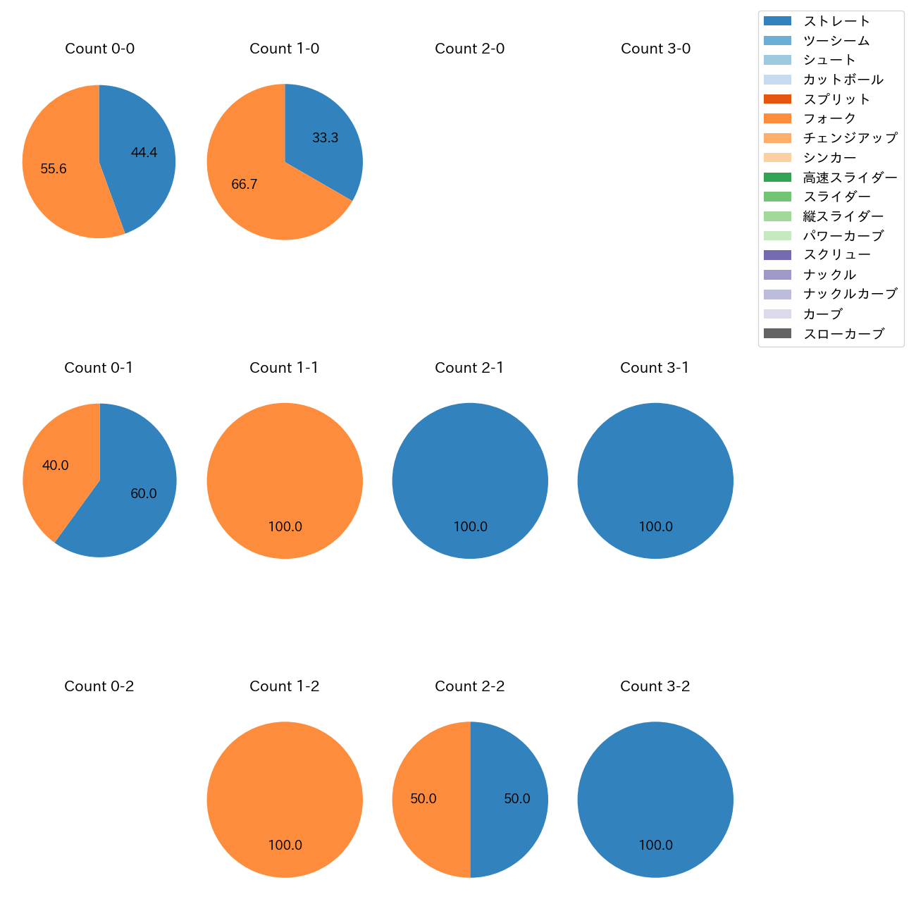 杉山 一樹 カウント別 球種割合(2025年3月)