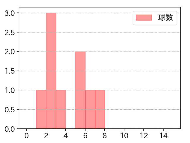 杉山 一樹 打者に投じた球数分布(2025年3月)